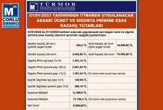 01.01.2023 Tarihinden İtibaren Uygulanacak Asgari Ücret Ve Prime Esas Kazanç Tutarı Belli Oldu